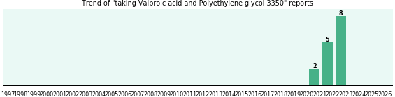 Valproic acid and Polyethylene glycol 3350 drug interactions. Valproic acid and Polyethylene glycol 3350 drug interactions.